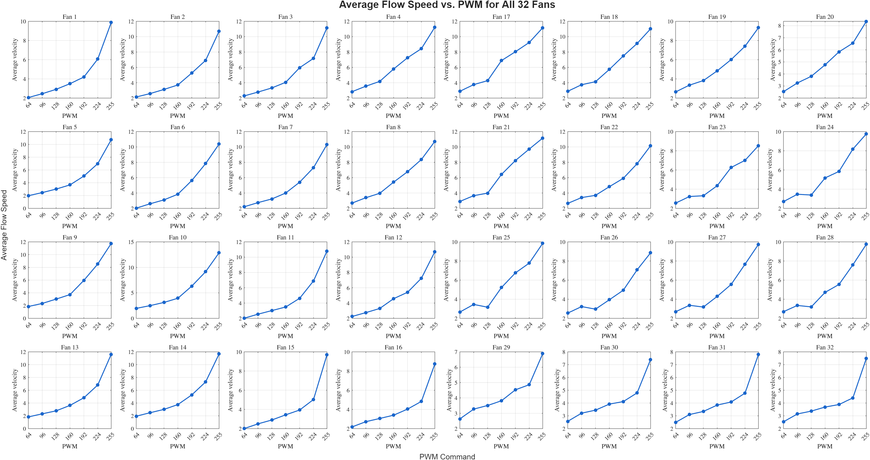 Average flow speed versus PWM calibration curves for all 32 VFa fans